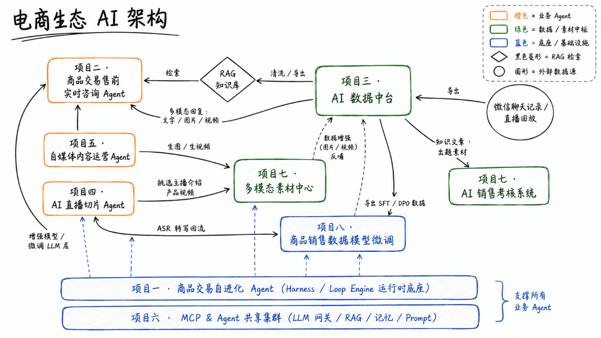 电商生态 AI 架构图