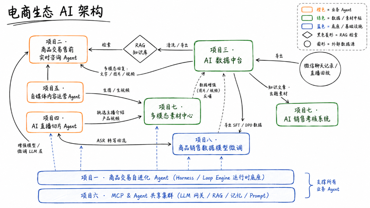 电商生态 AI 架构
